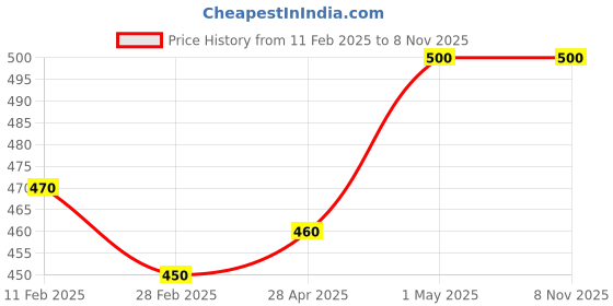 ajio.com rangoli Running Horse Print Self-Adhesive Wall Sticker rangoli Price History Graph from 11 Feb 2025 to 7 Nov 2025