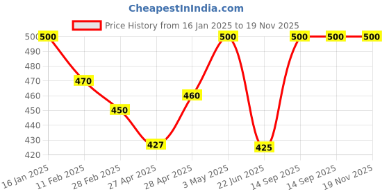 ajio.com rangoli Saibaba Reprint Painting rangoli Price History Graph from 16 Jan 2025 to 18 Nov 2025
