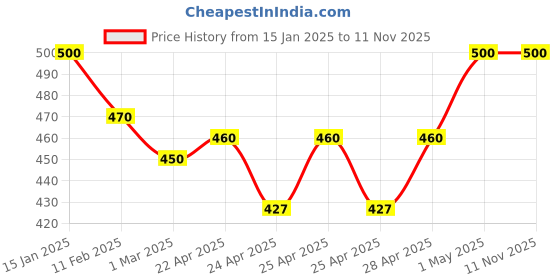 ajio.com rangoli Self-Adhesive Devine Grace Wall Sticker rangoli Price History Graph from 15 Jan 2025 to 11 Nov 2025