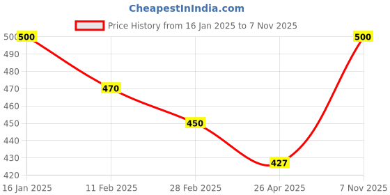 ajio.com rangoli Self-Adhesive Devine Grace Wall Sticker rangoli Price History Graph from 16 Jan 2025 to 7 Nov 2025