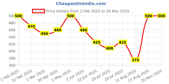 ajio.com rangoli Self-Adhesive Divine Grace Wall Sticker rangoli Price History Graph from 1 Feb 2025 to 19 Nov 2025