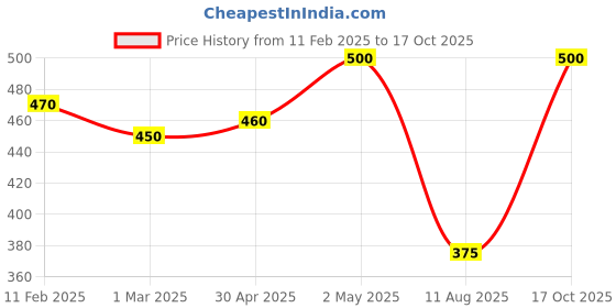 ajio.com rangoli Self-Adhesive Wall Sticker rangoli Price History Graph from 11 Feb 2025 to 17 Oct 2025