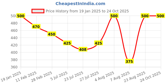 ajio.com rangoli Set of 12 Animals 3D Glass Fridge Magnets rangoli Price History Graph from 19 Jan 2025 to 24 Oct 2025