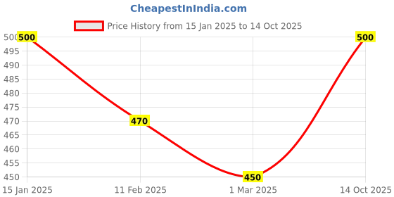 ajio.com rangoli Set of 12 Happy Diwali 3D Glass Fridge Magnets rangoli Price History Graph from 15 Jan 2025 to 14 Oct 2025