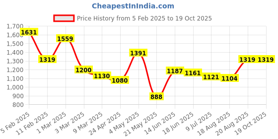 ajio.com rangoli Set of 2 Bath Towels with Embroidered Lace Border rangoli Price History Graph from 5 Feb 2025 to 18 Oct 2025