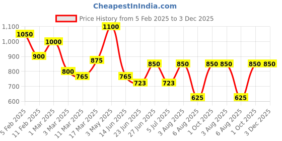 ajio.com rangoli Set of 2 Floral Print Cotton Bath Towels rangoli Price History Graph from 5 Feb 2025 to 3 Dec 2025