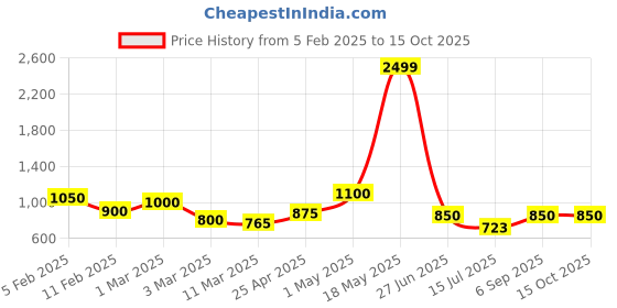 ajio.com rangoli Set of 2 Floral Print Cotton Bath Towels rangoli Price History Graph from 5 Feb 2025 to 14 Oct 2025