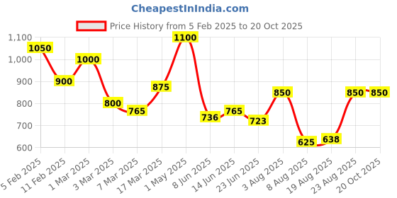 ajio.com rangoli Set of 2 Floral Print Cotton Bath Towels rangoli Price History Graph from 5 Feb 2025 to 20 Oct 2025
