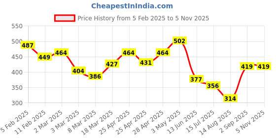 ajio.com rangoli Set of 2 Floral Print Cotton Hand Towels rangoli Price History Graph from 5 Feb 2025 to 4 Nov 2025