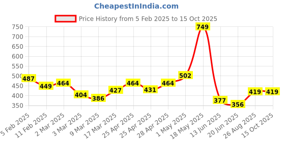ajio.com rangoli Set of 2 Floral Print Cotton Hand Towels rangoli Price History Graph from 5 Feb 2025 to 14 Oct 2025