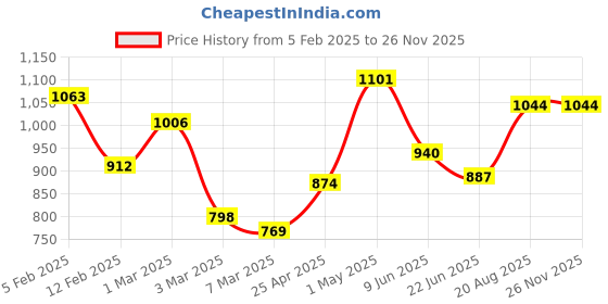 ajio.com rangoli Set of 2 Geometric Print Cotton Bath Towels rangoli Price History Graph from 5 Feb 2025 to 26 Nov 2025