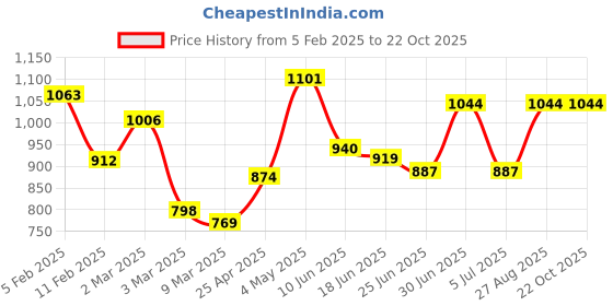 ajio.com rangoli Set of 2 Geometric Print Cotton Bath Towels rangoli Price History Graph from 5 Feb 2025 to 21 Oct 2025