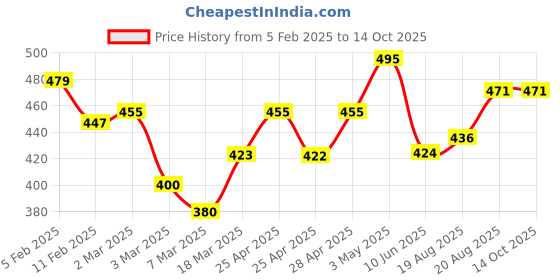 ajio.com rangoli Set of 2 Geometric Print Cotton Hand Towels rangoli Price History Graph from 5 Feb 2025 to 14 Oct 2025