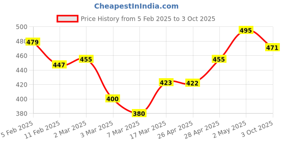 ajio.com rangoli Set of 2 Geometric Print Cotton Hand Towels rangoli Price History Graph from 5 Feb 2025 to 3 Oct 2025