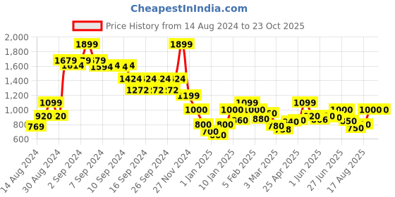 ajio.com rangoli Set of 2 Organic Bamboo Towel Set rangoli Price History Graph from 14 Aug 2024 to 23 Oct 2025