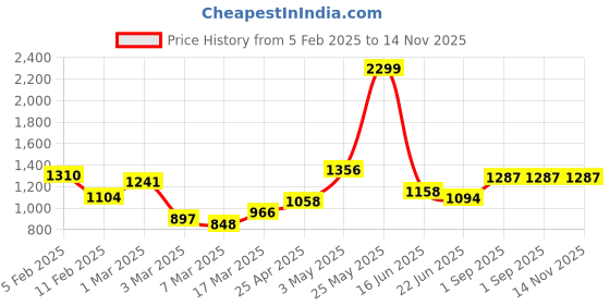 ajio.com rangoli Set of 2 Printed Cotton Bath Towels rangoli Price History Graph from 5 Feb 2025 to 13 Nov 2025