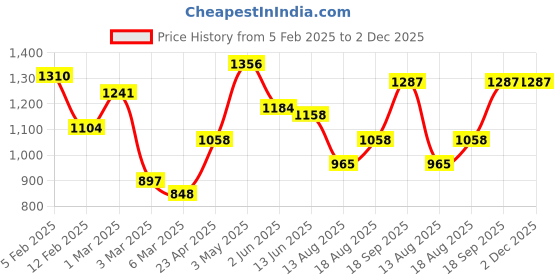 ajio.com rangoli Set of 2 Printed Cotton Bath Towels rangoli Price History Graph from 5 Feb 2025 to 2 Dec 2025