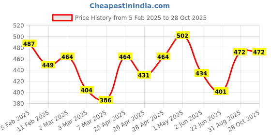 ajio.com rangoli Set of 2 Printed Cotton Hand Towels rangoli Price History Graph from 5 Feb 2025 to 28 Oct 2025