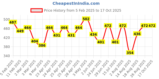ajio.com rangoli Set of 2 Printed Cotton Hand Towels rangoli Price History Graph from 5 Feb 2025 to 17 Oct 2025