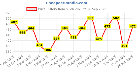 ajio.com rangoli Set of 2 Printed Cotton Hand Towels rangoli Price History Graph from 5 Feb 2025 to 26 Sep 2025