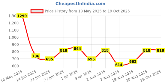 ajio.com rangoli Set of 2 Printed Towels with Contrast Border rangoli Price History Graph from 18 May 2025 to 18 Oct 2025