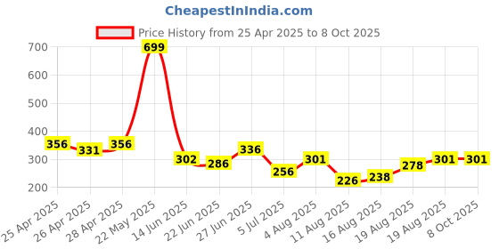 ajio.com rangoli Set of 2 Printed Towels with Contrast Border rangoli Price History Graph from 25 Apr 2025 to 7 Oct 2025