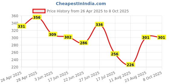 ajio.com rangoli Set of 2 Printed Towels with Contrast Border rangoli Price History Graph from 26 Apr 2025 to 8 Oct 2025