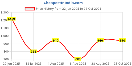 ajio.com rangoli Set of 2 Pure Cotton Bath Towels rangoli Price History Graph from 22 Jun 2025 to 18 Oct 2025