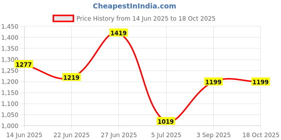 ajio.com rangoli Set of 2 Pure Cotton Bath Towels rangoli Price History Graph from 14 Jun 2025 to 18 Oct 2025