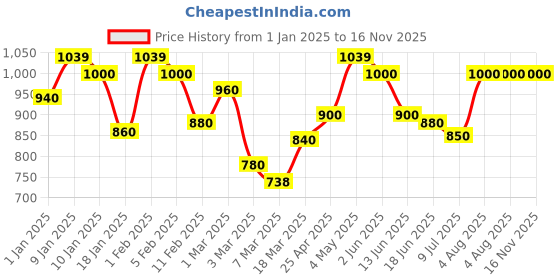 ajio.com rangoli Set of 2Solid Pure Organic Bamboo Towel Set rangoli Price History Graph from 1 Jan 2025 to 16 Nov 2025