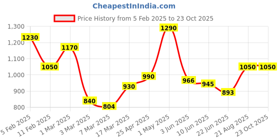 ajio.com rangoli Set of 3 Floral Print Bath Towels rangoli Price History Graph from 5 Feb 2025 to 22 Oct 2025