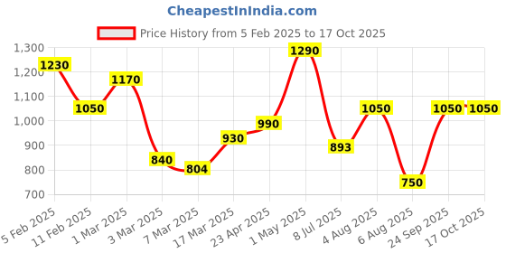 ajio.com rangoli Set of 3 Floral Print Cotton Bath Towels rangoli Price History Graph from 5 Feb 2025 to 14 Oct 2025