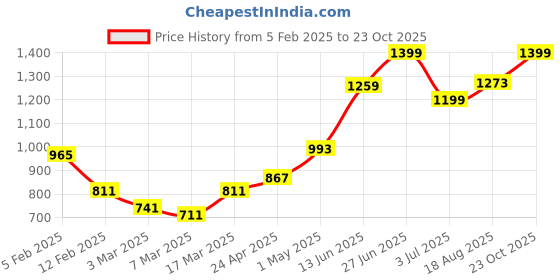 ajio.com rangoli Set of 3 Geometric Print Cotton Bath Towels rangoli Price History Graph from 5 Feb 2025 to 23 Oct 2025