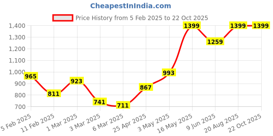 ajio.com rangoli Set of 3 Geometric Print Cotton Bath Towels rangoli Price History Graph from 5 Feb 2025 to 22 Oct 2025