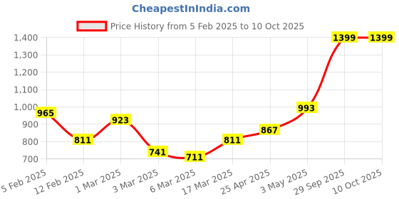 ajio.com rangoli Set of 3 Geometric Print Cotton Bath Towels rangoli Price History Graph from 5 Feb 2025 to 10 Oct 2025