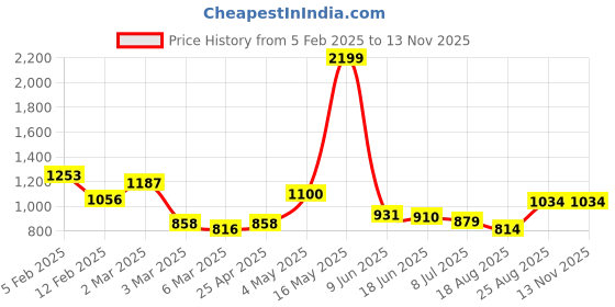ajio.com rangoli Set of 3 Printed Cotton Bath Towels rangoli Price History Graph from 5 Feb 2025 to 12 Nov 2025
