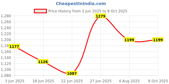 ajio.com rangoli Set of 3 Printed Towels with Contrast Border rangoli Price History Graph from 3 Jun 2025 to 7 Oct 2025