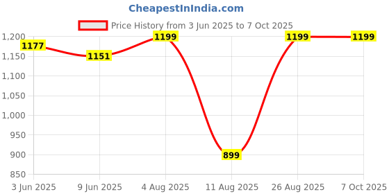 ajio.com rangoli Set of 3 Printed Towels with Contrast Border rangoli Price History Graph from 3 Jun 2025 to 6 Oct 2025