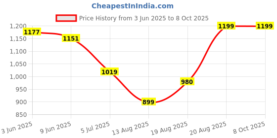 ajio.com rangoli Set of 3 Printed Towels with Contrast Border rangoli Price History Graph from 3 Jun 2025 to 8 Oct 2025