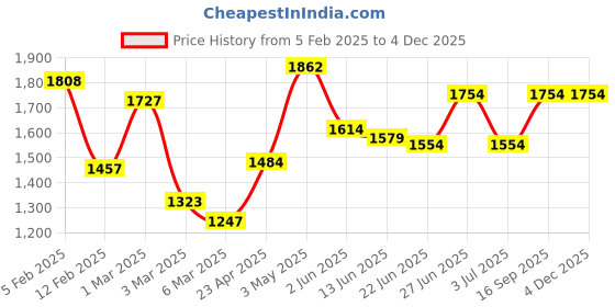 ajio.com rangoli Set of 4 Embroidered Cotton Bath Towels rangoli Price History Graph from 5 Feb 2025 to 3 Dec 2025