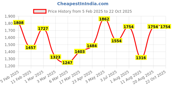 ajio.com rangoli Set of 4 Embroidered Cotton Bath Towels rangoli Price History Graph from 5 Feb 2025 to 22 Oct 2025