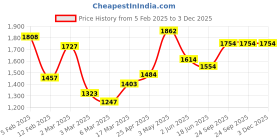 ajio.com rangoli Set of 4 Embroidered Cotton Bath Towels rangoli Price History Graph from 5 Feb 2025 to 3 Dec 2025