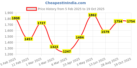 ajio.com rangoli Set of 4 Embroidered Cotton Bath Towels rangoli Price History Graph from 5 Feb 2025 to 17 Oct 2025