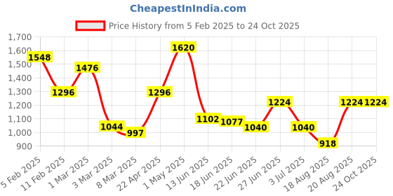 ajio.com rangoli Set of 4 Floral Print Cotton Bath Towels rangoli Price History Graph from 5 Feb 2025 to 23 Oct 2025