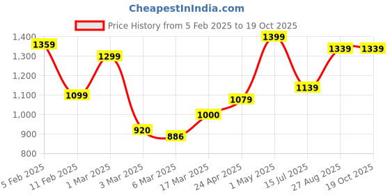 ajio.com rangoli Set of 4 Geometric Print Cotton Bath Towels rangoli Price History Graph from 5 Feb 2025 to 18 Oct 2025