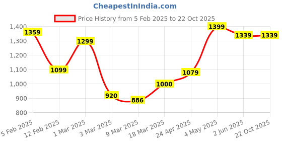 ajio.com rangoli Set of 4 Geometric Print Cotton Bath Towels rangoli Price History Graph from 5 Feb 2025 to 22 Oct 2025
