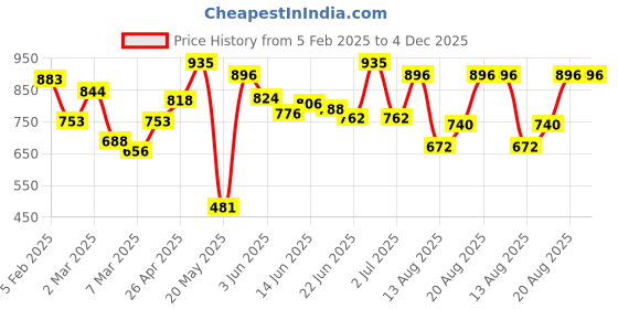 ajio.com rangoli Set of 4 Hand Towels with Embroidered Lace Border rangoli Price History Graph from 5 Feb 2025 to 3 Dec 2025