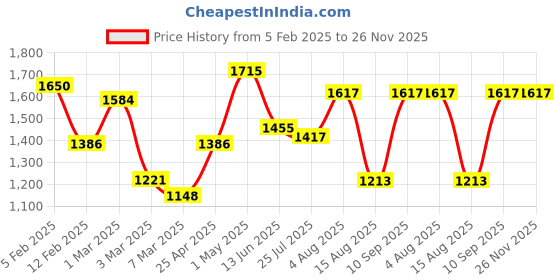 ajio.com rangoli Set of 4 Printed Cotton Bath Towels rangoli Price History Graph from 5 Feb 2025 to 26 Nov 2025