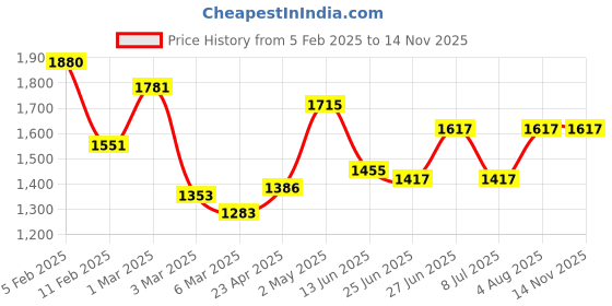 ajio.com rangoli Set of 4 Printed Cotton Bath Towels rangoli Price History Graph from 5 Feb 2025 to 13 Nov 2025