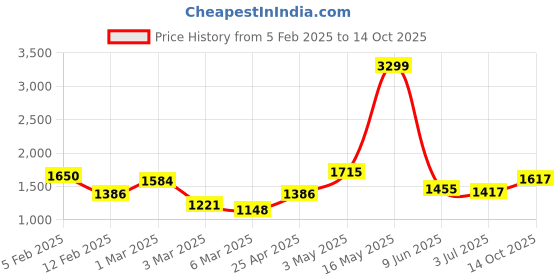 ajio.com rangoli Set of 4 Printed Cotton Bath Towels rangoli Price History Graph from 5 Feb 2025 to 14 Oct 2025